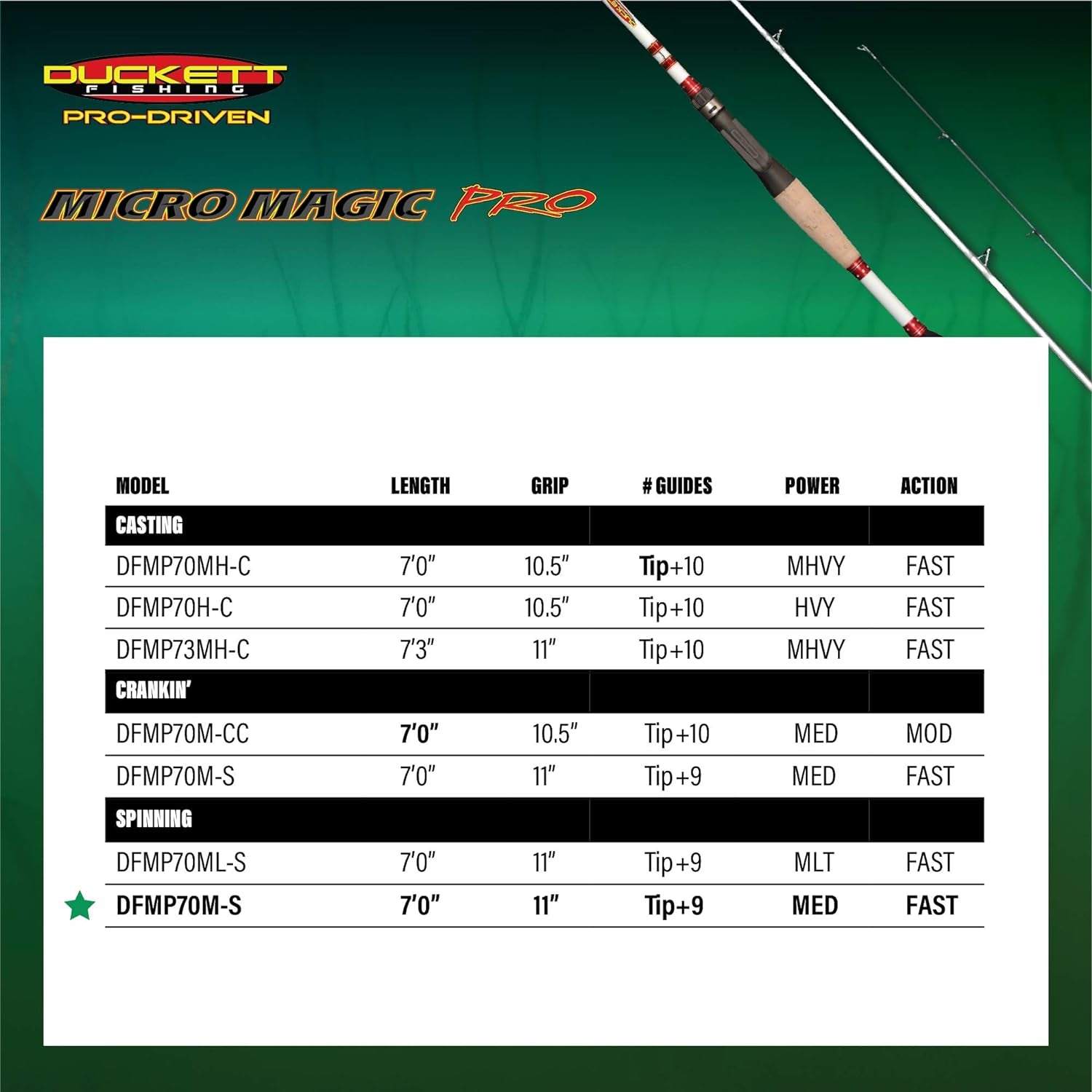 Micro Magic Pro Angling Fishing Rods | Micro-Guides, Sensi-Touch Blanks, Carbon Fiber Scrim - Available in Spinning, Casting & Crankin' Options